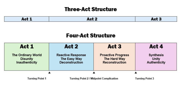 The Missing Link in Three-Act Structure - WRITERS HELPING WRITERS®